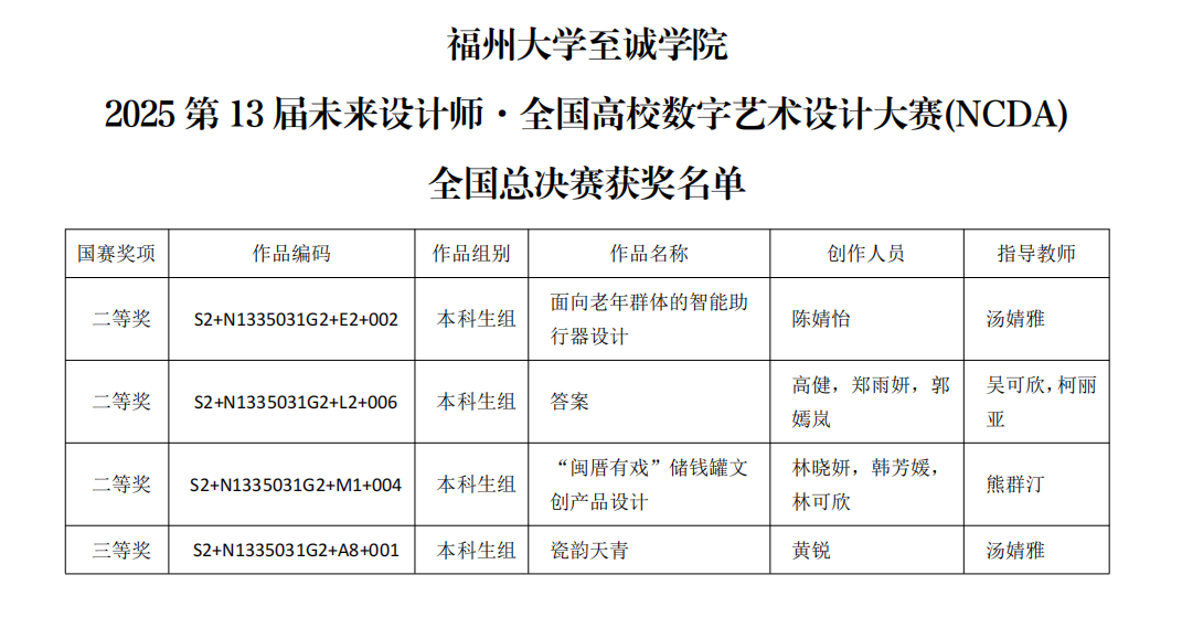 至诚学子在2025第13届未来设计师·全国高校数字艺术设计大赛(NCDA) 全国总决赛中荣获佳绩